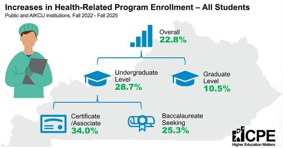 More students pursuing health-related college degrees