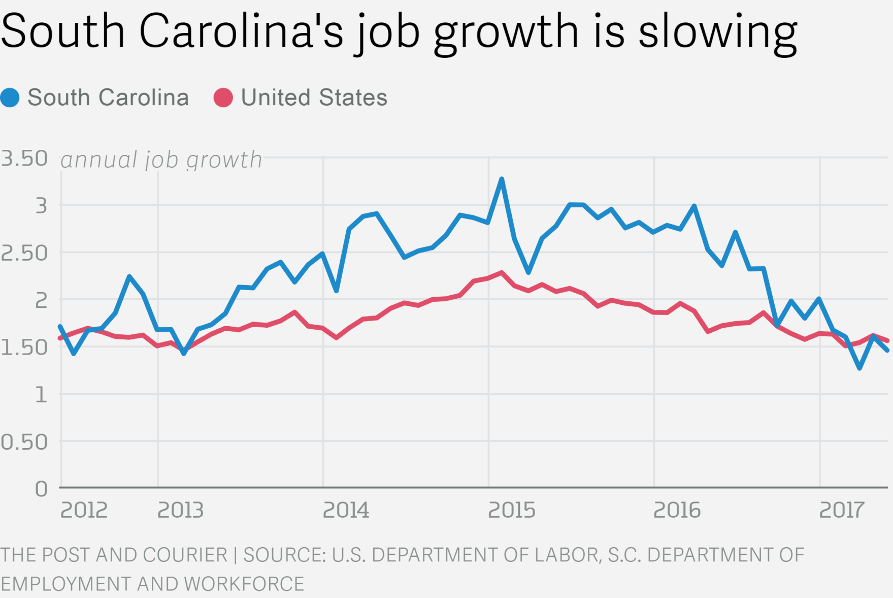 South Carolina's job growth continues to slow in June as unemployment falls to 4 percent