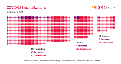 COVID hospitalizations at Prisma hospitals