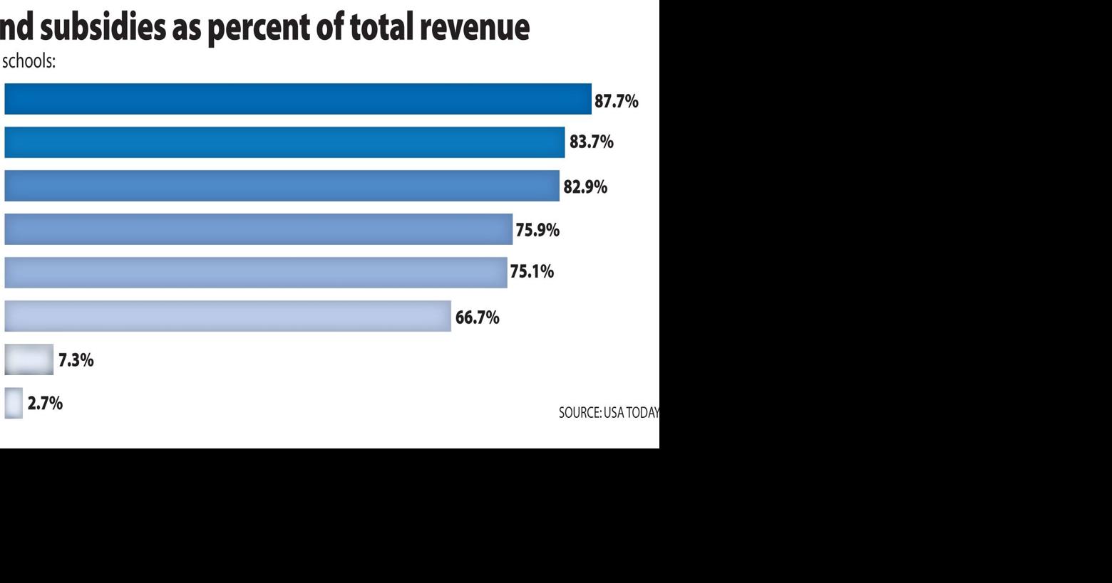 The Price to Play: Fees fuel athletics at smaller colleges