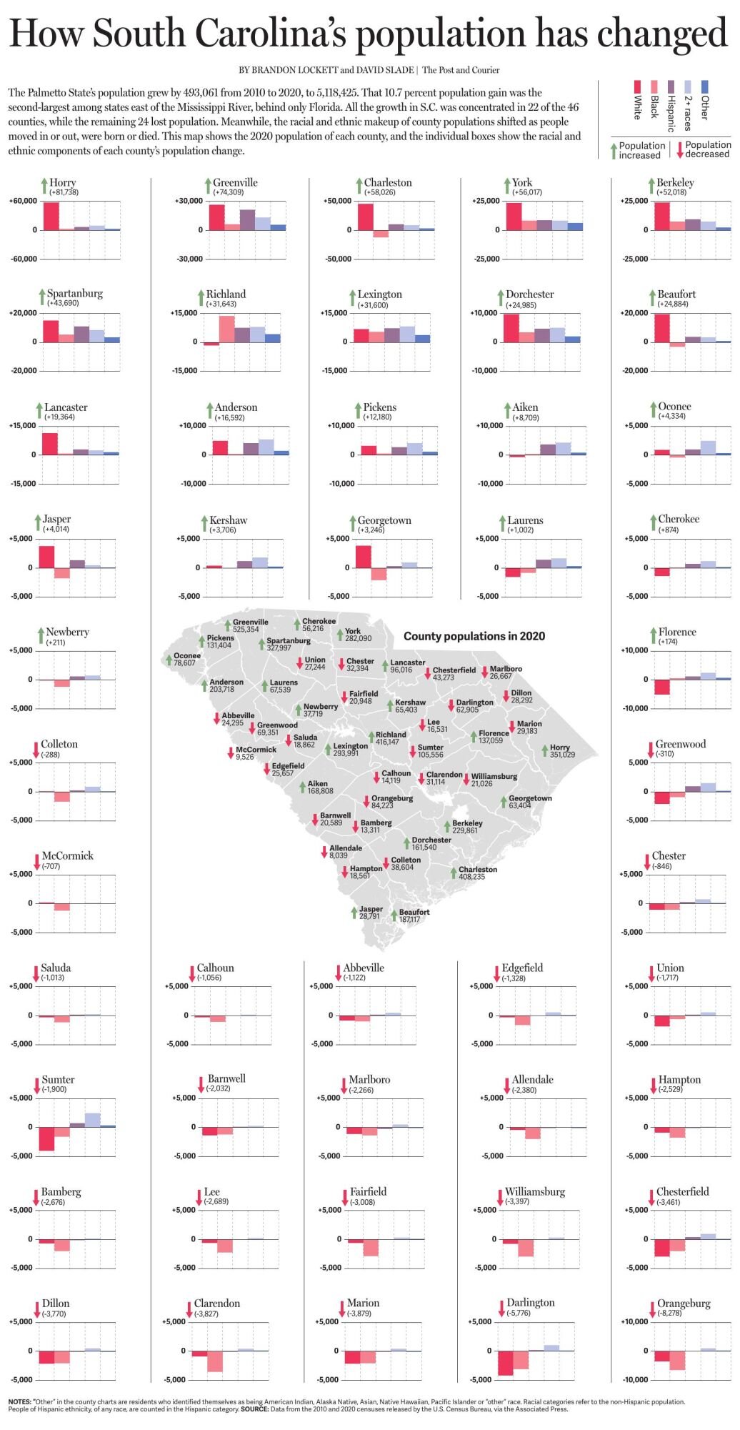 Census shows Charleston city and county losing Black residents Boom