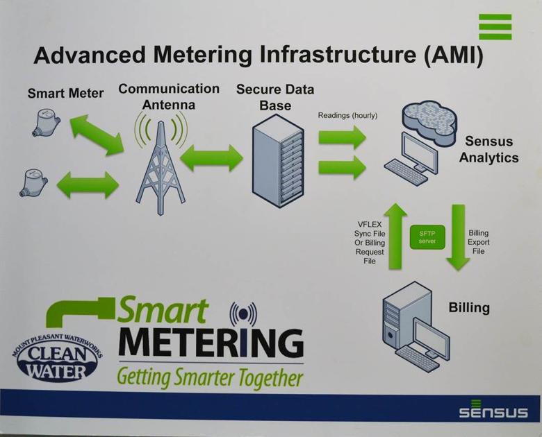 Advanced Metering Infrastructure installation underway News