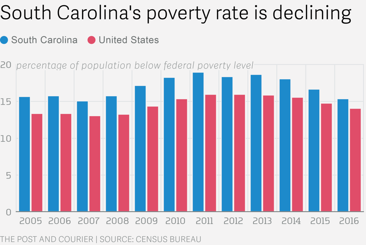 The average South Carolina family made more money last year, pushing