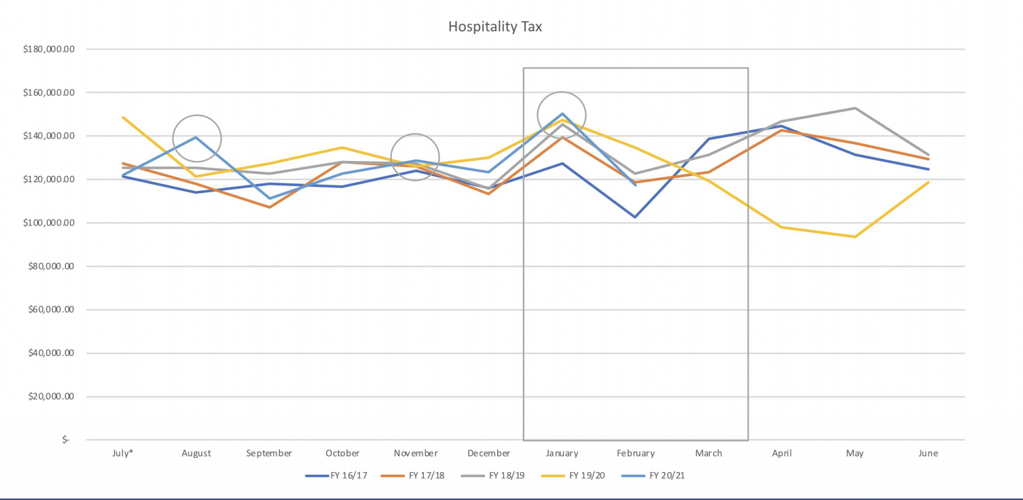 Record draw Aiken sees increased downtown visitation, record