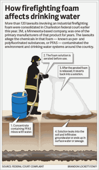 How firefighting foam affects drinking water