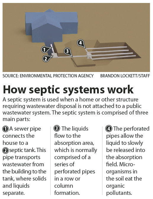Failing septic systems foul SC homes and waterways, but solutions are costly - News - postandcourier.com