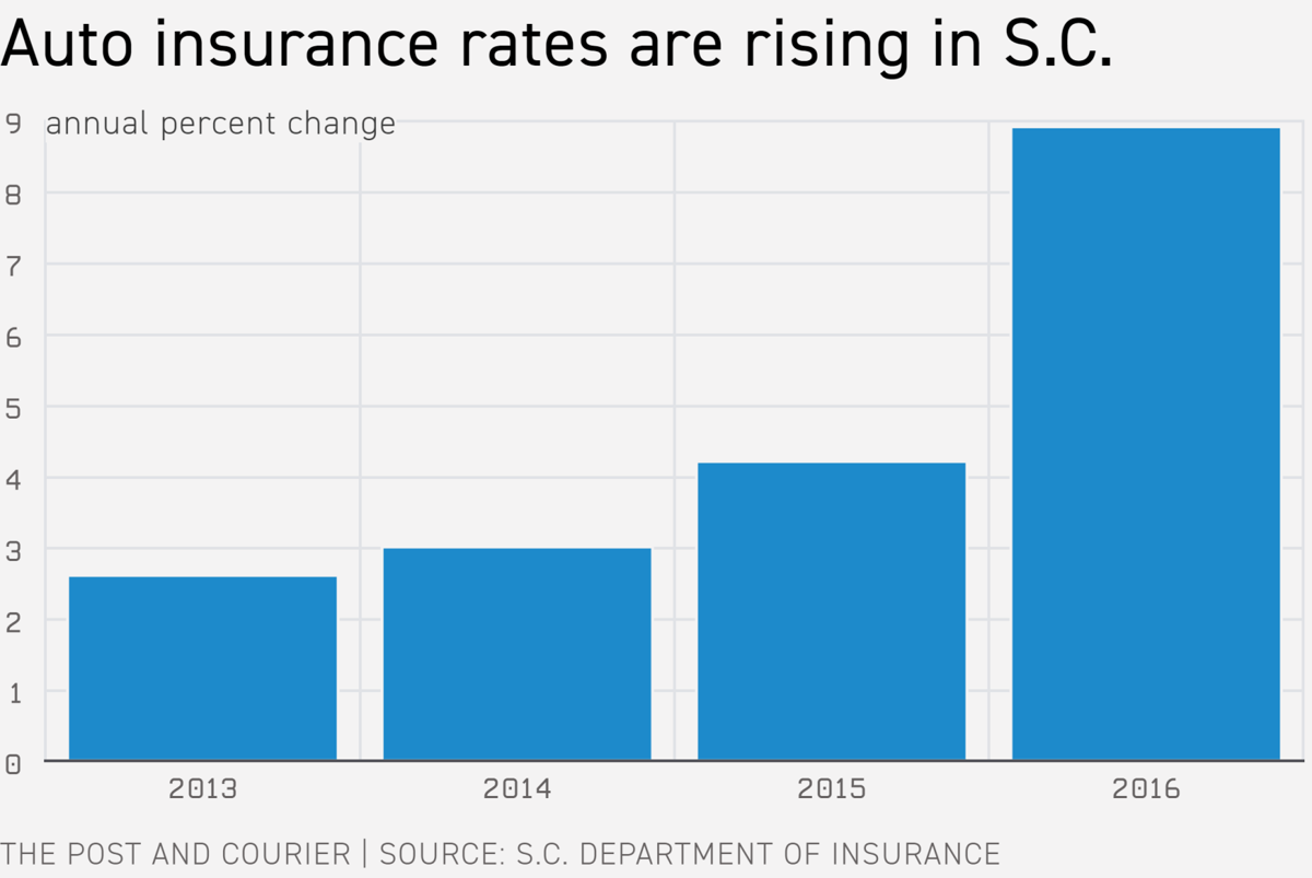 Auto Insurance Premiums Spike In South Carolina As Crashes Auto Insurance Premiums Spike In South Carolina As Crashes Increase And Repair Bills Swell Business Postandcourier Com