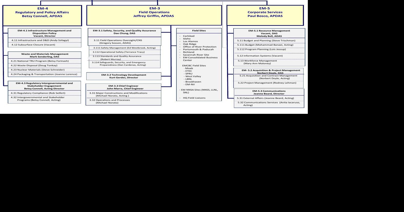 DOEEM Organization Chart Aiken Standard