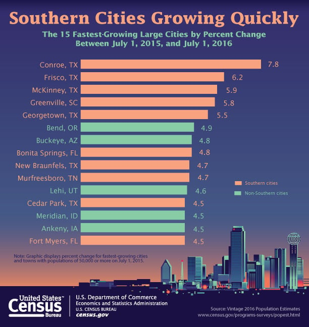 It S Official Charleston Is Now South Carolina S Largest City Greenville Among Fastest Growing In Nation News Postandcourier Com