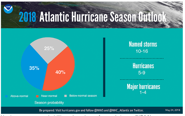 Coastal Carolina University team predicts active hurricane season ...