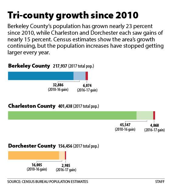 Charleston's population gains have slowed, but people flocking to