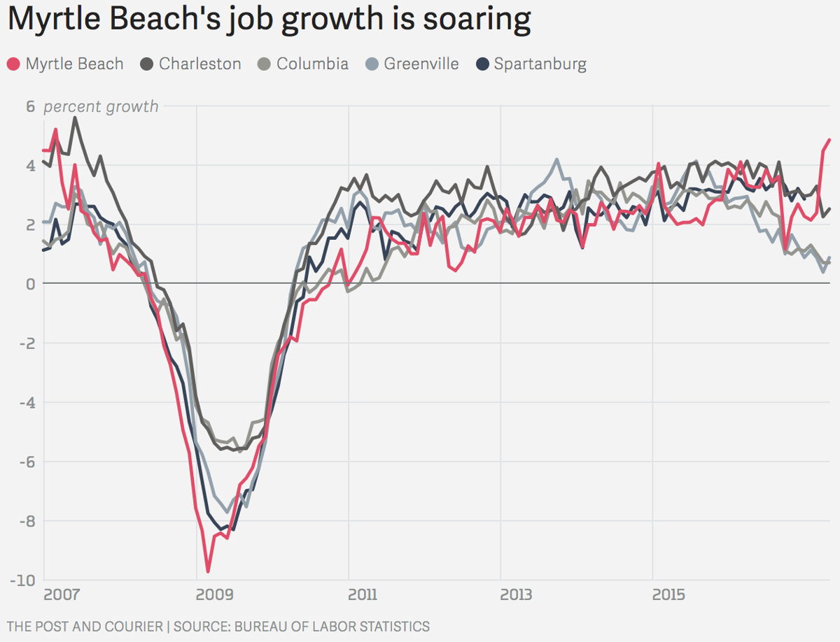 Myrtle Beach S Job Market A Bellwether For The South