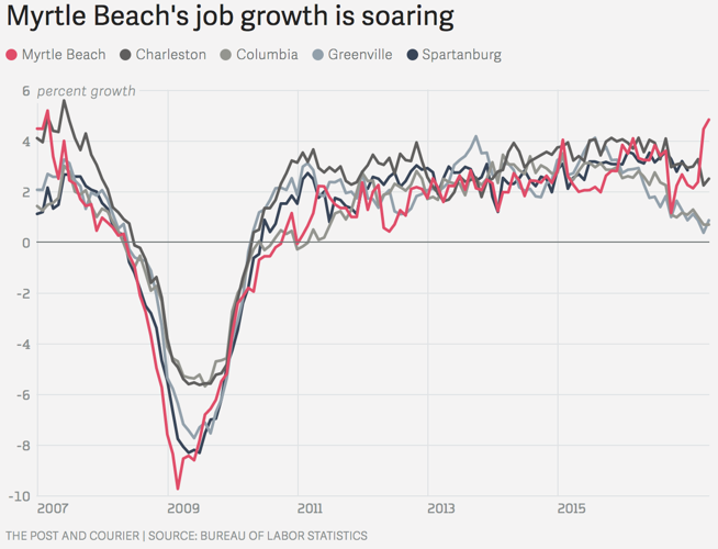 Myrtle Beach's job market — a bellwether for the South Carolina economy