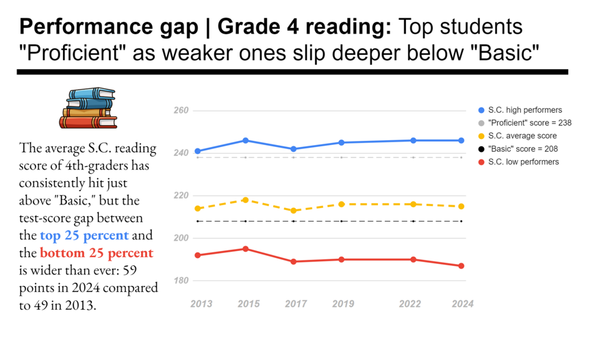 Nation's Report Card reveals SC gains in math, reading