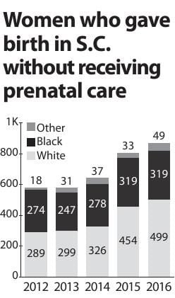 Prenatal care in South Carolina