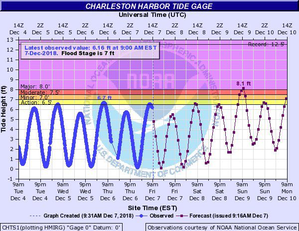 Charleston Sc Tide Chart 2018