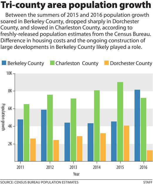 Tri County Area Population Growth