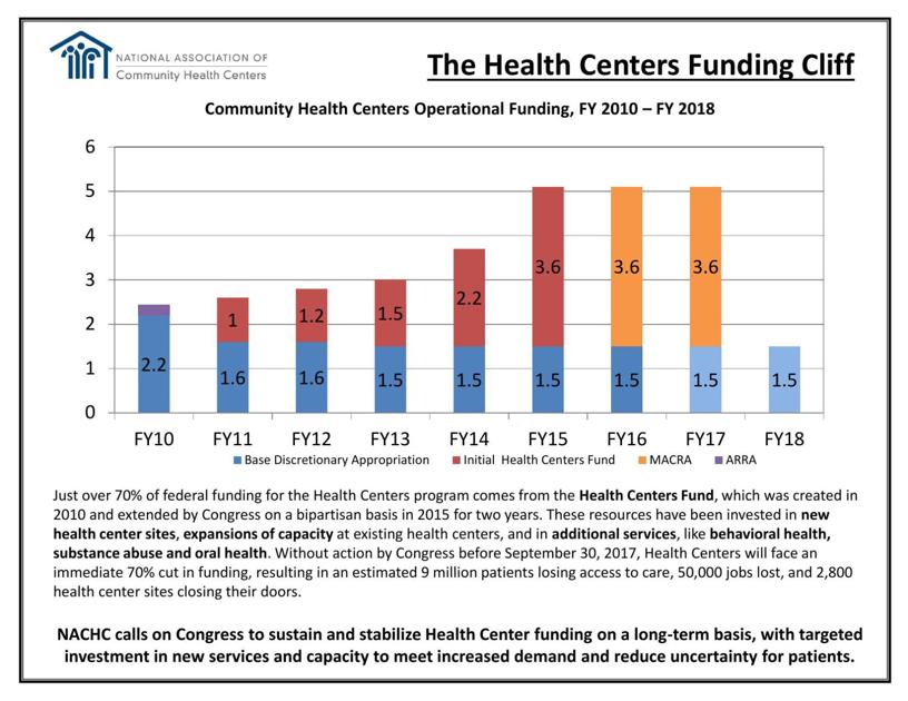 Community Health Centers Operational Funding Postandcourier Com