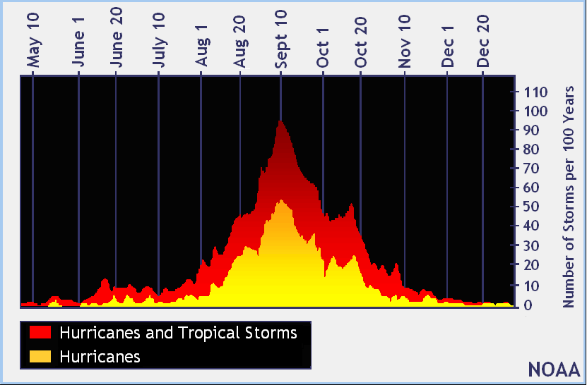 Image result for hurricane season number of hurricanes by date graph