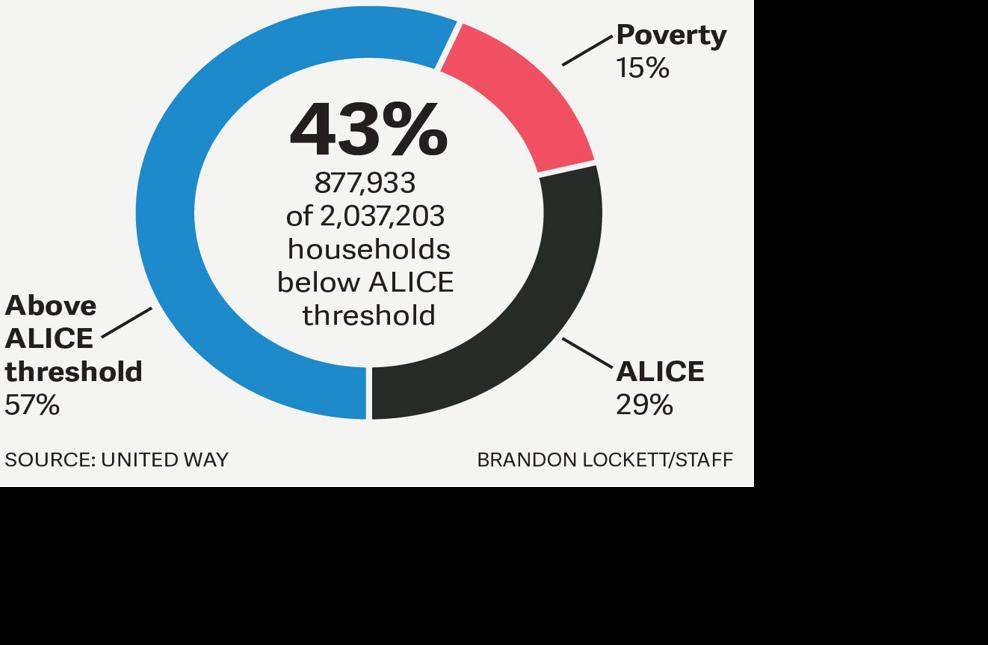 United Way South Carolina ALICE report finds many struggling News