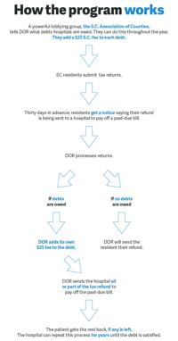 medical debt flowchat