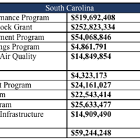 Biden-Harris Administration Sending South Carolina $997 Million from the Bipartisan Infrastructure Law for Roads, Bridges and More Biden-Harris Administration Sending South Carolina $997 Million from the Bipartisan Infrastructure Law for Roads, Bridges and More