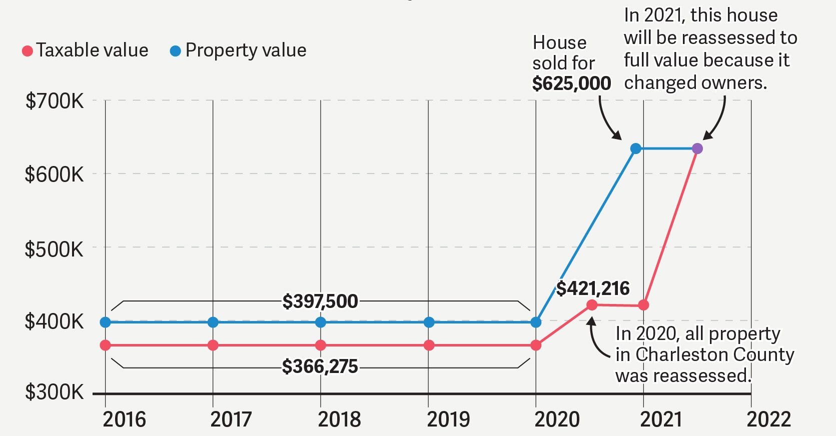 Soaring real estate sales and high prices mean more property tax for SC towns, cities News