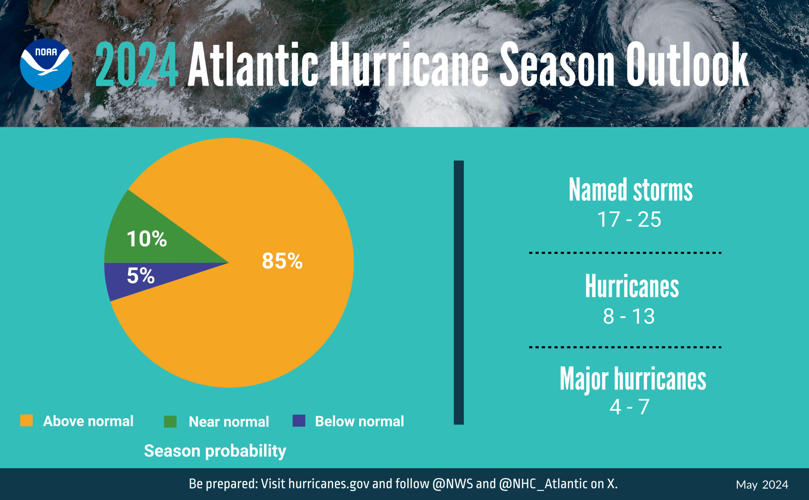 NOAA predicts a long, active hurricane season Beaufort County