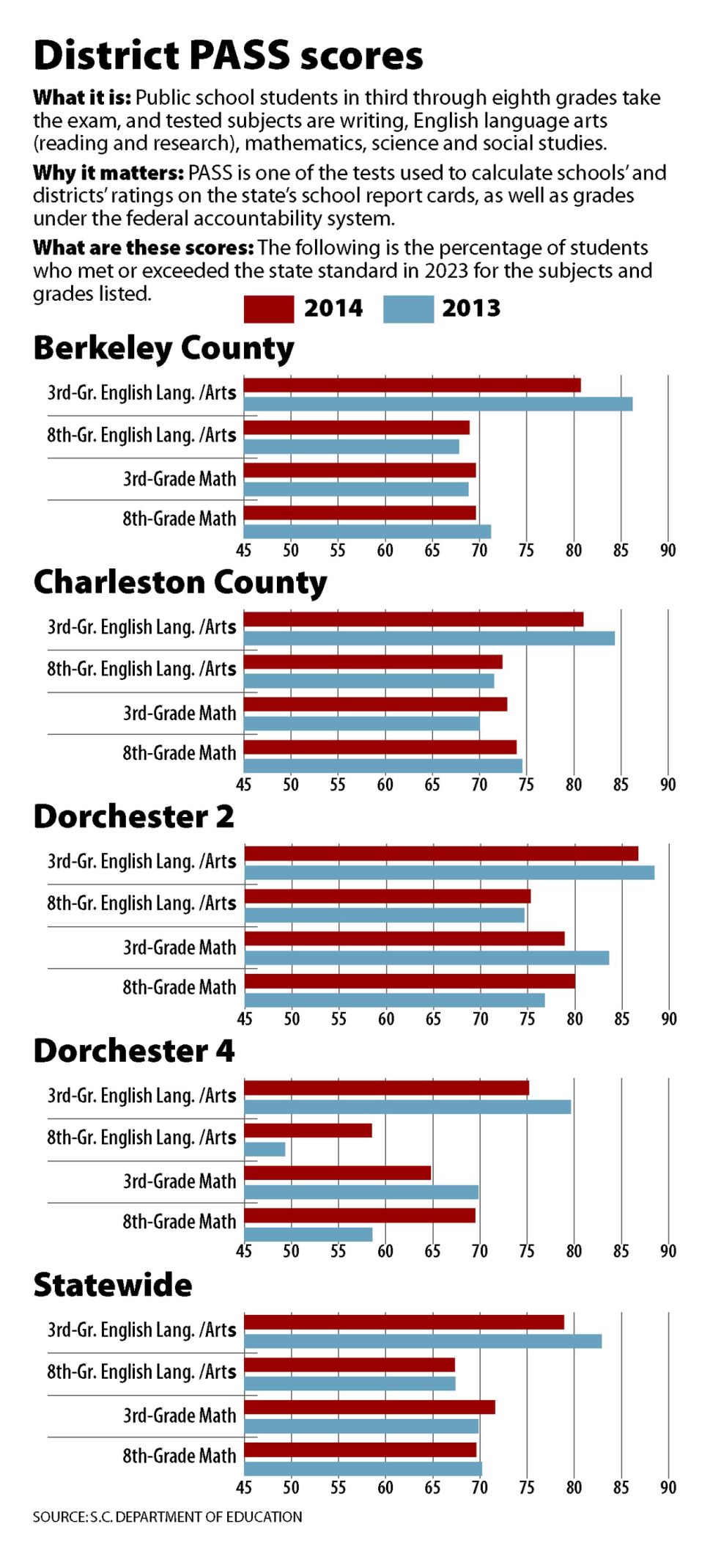 S.C. test scores fall in all grades, in most subjects South Carolina