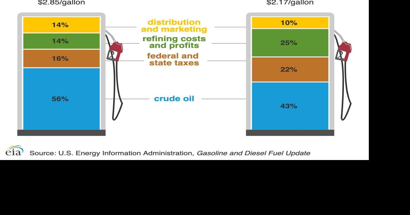 Gas prices continue to increase News