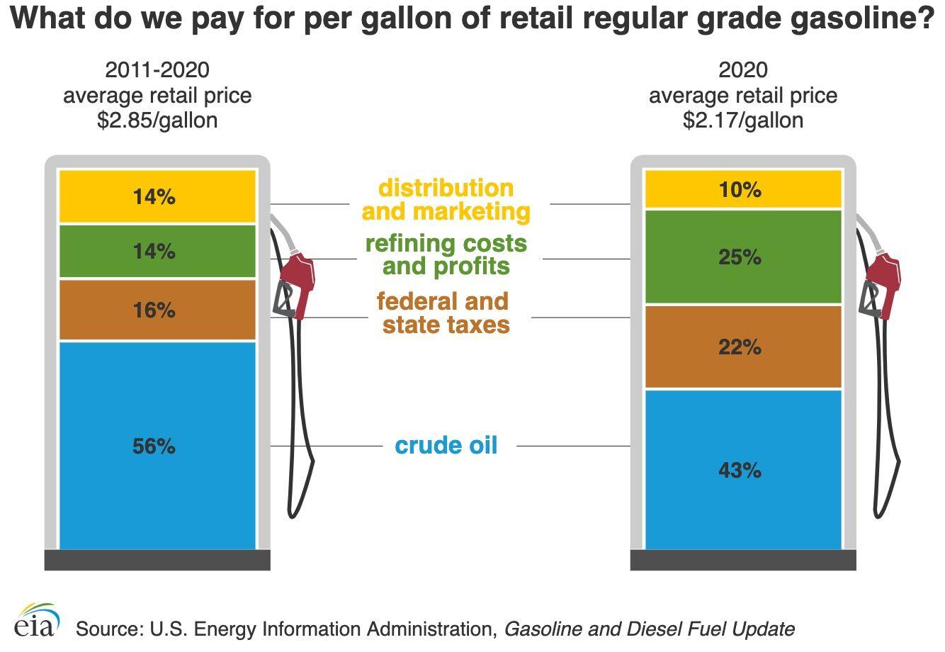 Gas prices continue to increase News