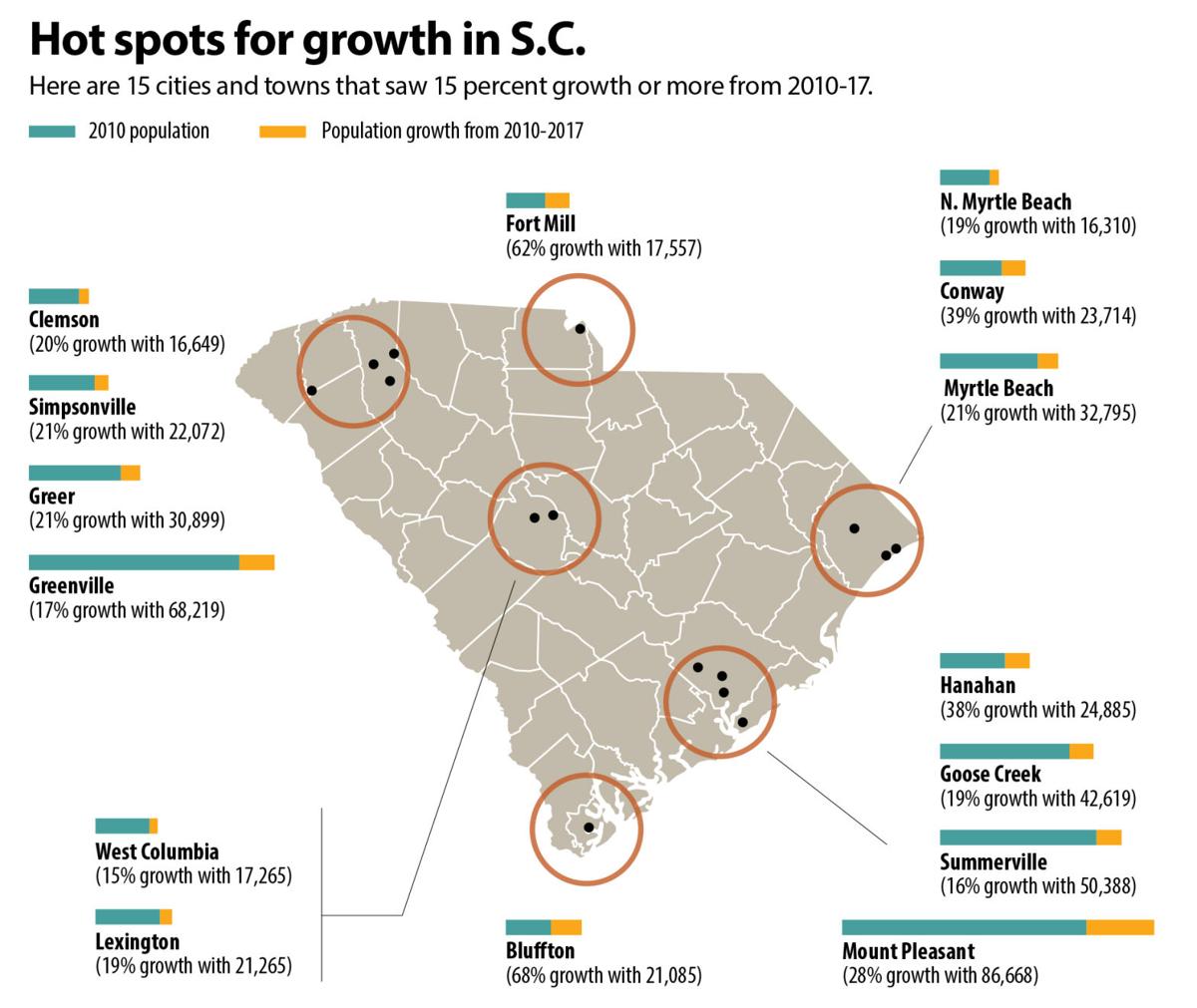 Charleston area, Upstate cities see explosive growth, while Columbia