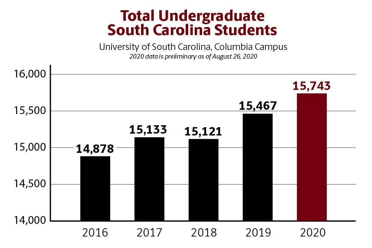 USC announces secondlargest freshman class, increased instate