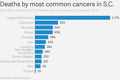 Lung cancer stats, 2015