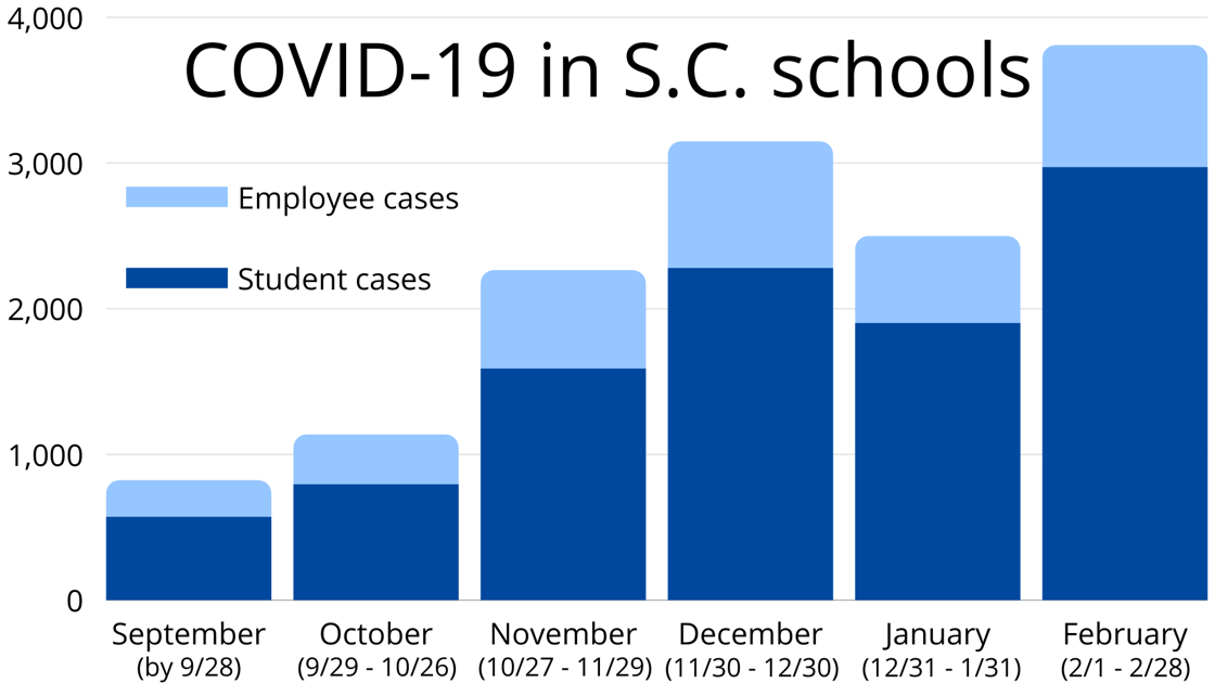 COVID-19 on the rise in South Carolina schools |  education