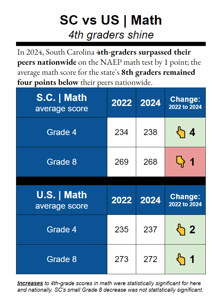 Nation's Report Card reveals SC gains in math, reading Nation's Report Card reveals SC gains in math, reading