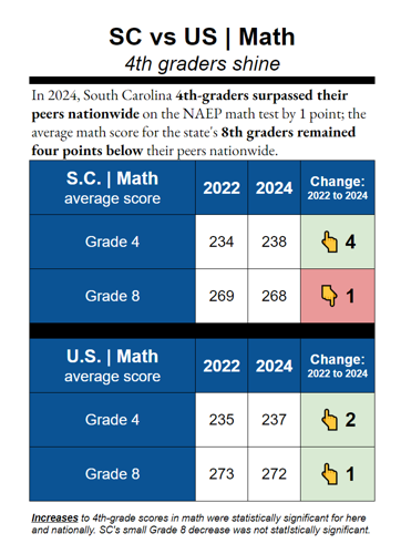 Nation's Report Card reveals SC gains in math, reading