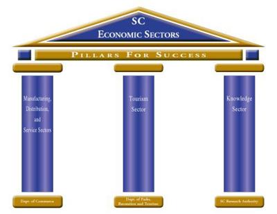 Economic development plan for S.C. unveiled