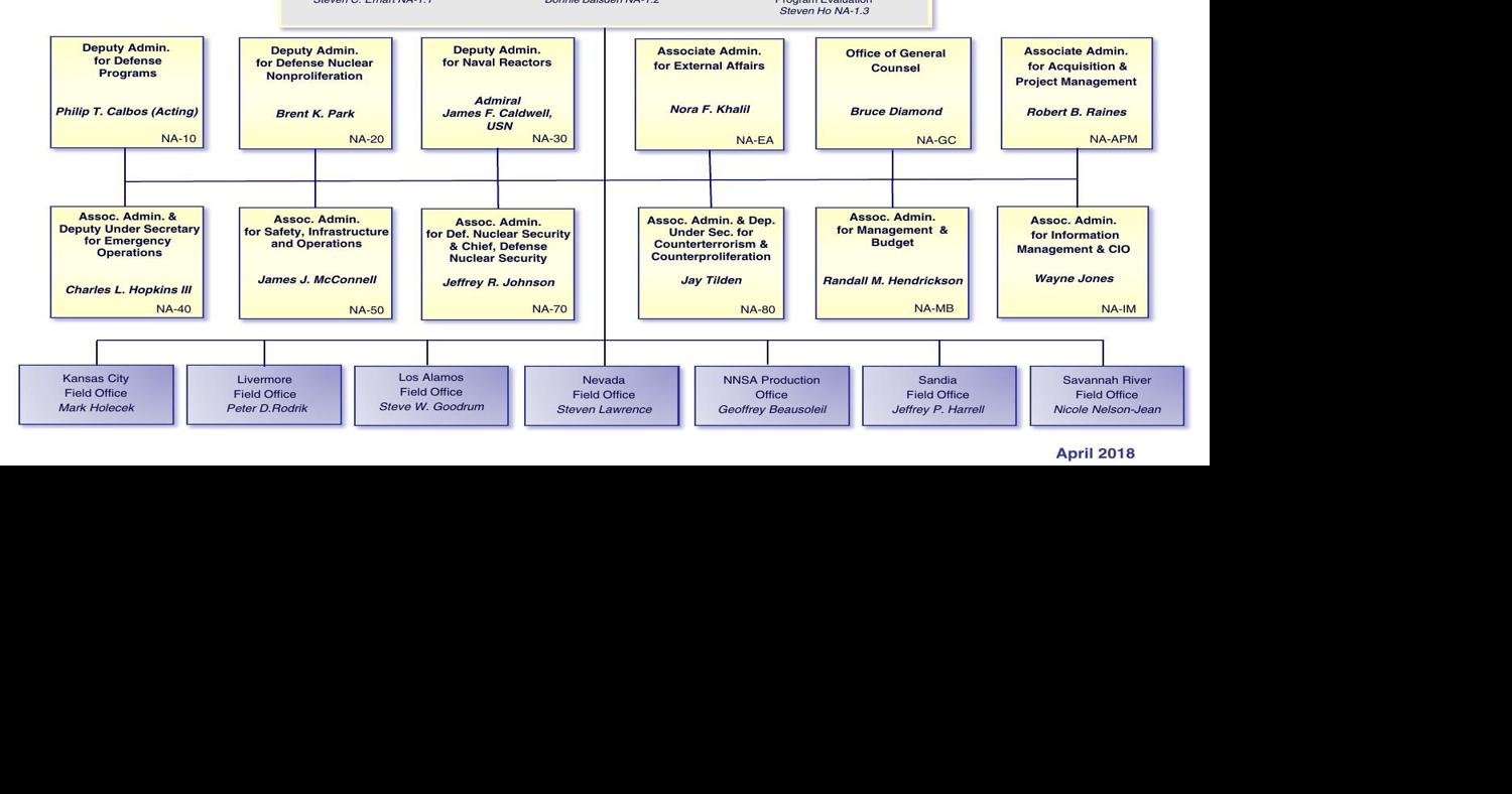 NNSA organization chart Aiken Standard