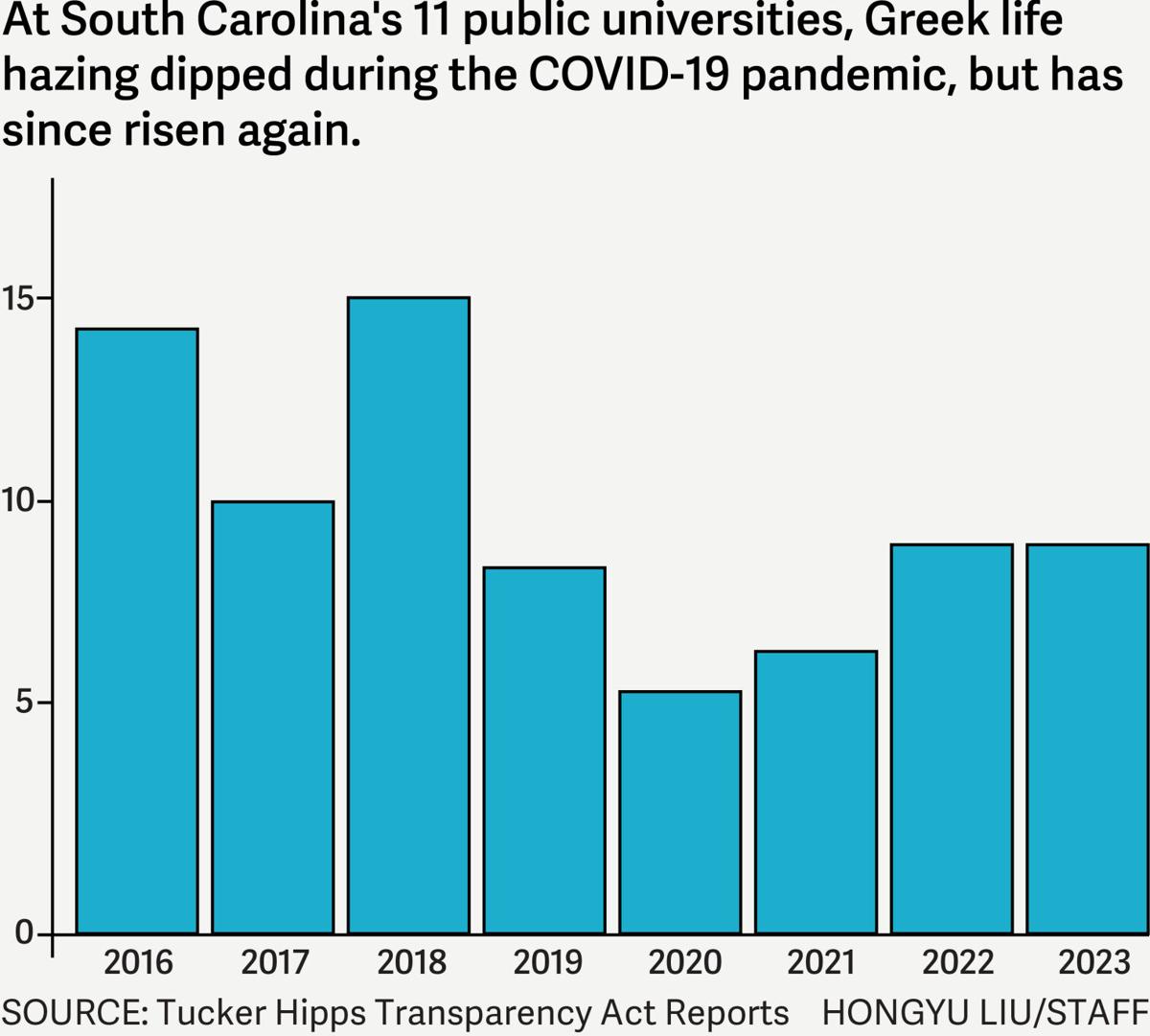 Hazing Graphs Fraternity hazing remains at Clemson, USC after Tucker Hipps
