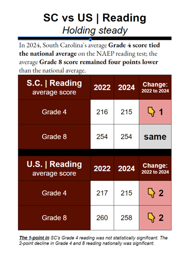 Nation's Report Card reveals SC gains in math, reading