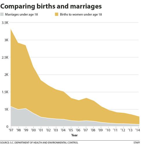 In SC pregnant girls as young as 12 can marry There #39 ve been 7 000