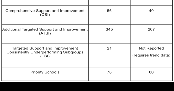South Carolina Department of Education announces 2022 School
