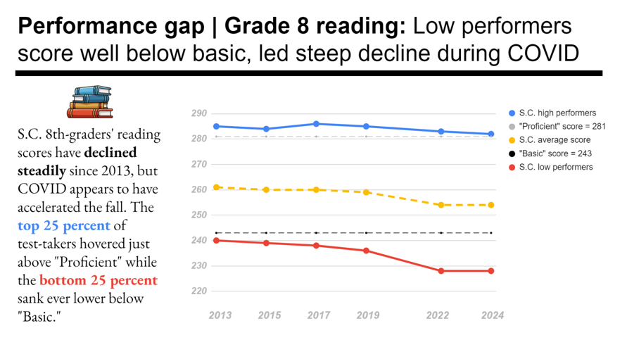 Nation's Report Card reveals SC gains in math, reading