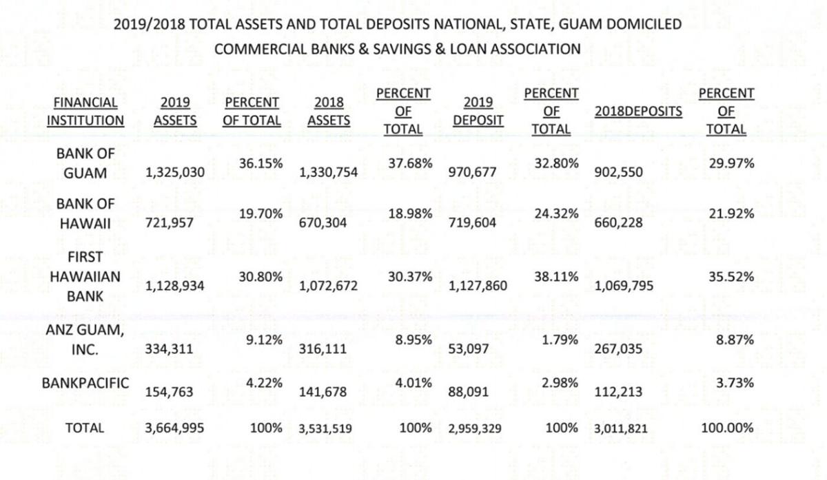 Guam Banks 2019 Performance Outlined In Rev And Tax Report Guam Business Postguam Com
