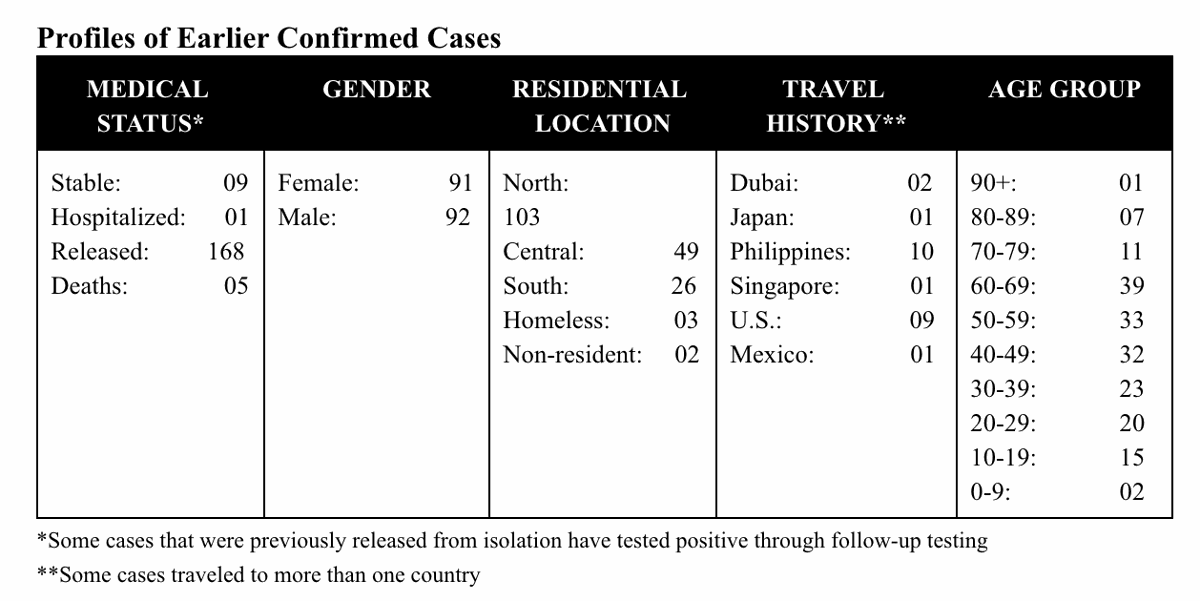 One New Covid 19 Case 10 Active Cases Guam News Postguam Com