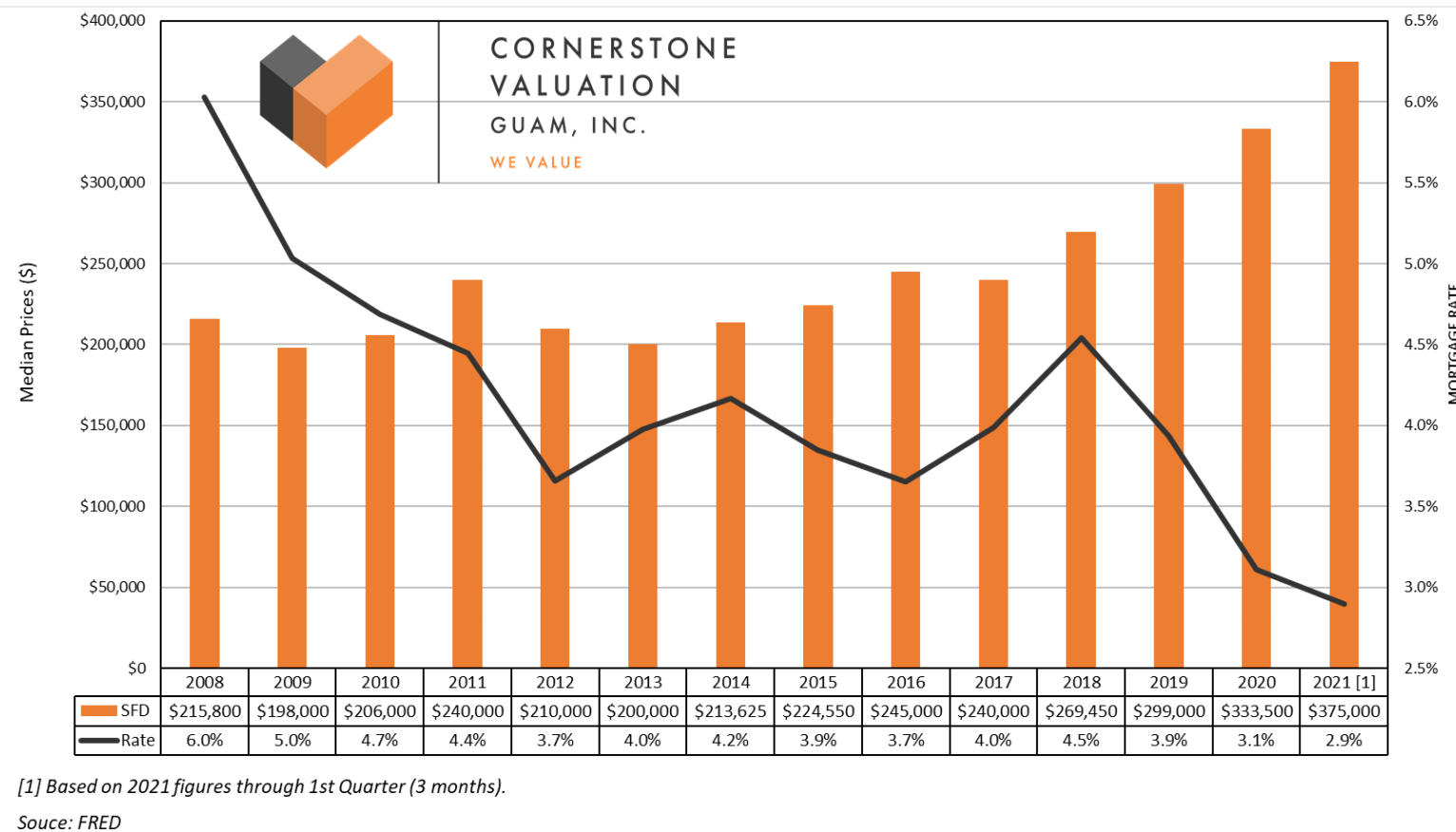 New median price of a Guam house up 12 at 375K Guam Business