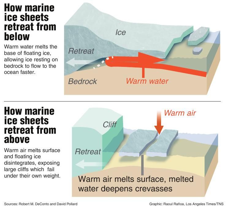 How marine ice sheets retreat Pacific