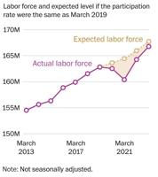 Most workers are back, propelling the economy