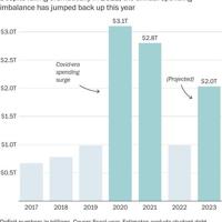 A surge in red ink: US deficit rises despite strong economy | Nation ...